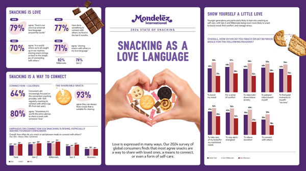 Mondelēz International, Inc. released new findings on love, connection, and snacks from the sixth annual State of Snacking™ report, a global consumer trends study examining how consumers make snacking decisions