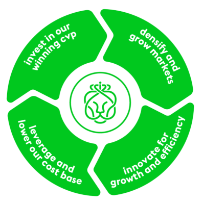 Ahold Delhaize plans to focus on several key areas of growth through its Growing Together strategy