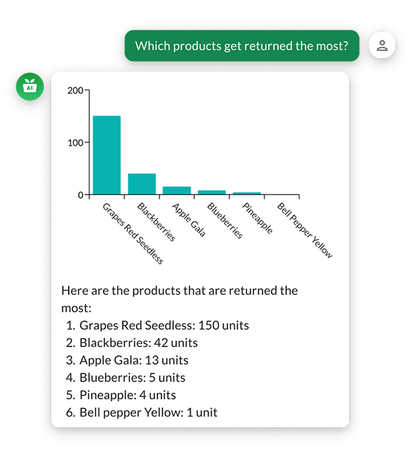 GrubMarket's Inventory Management AI Agent performs sophisticated analyses of relevant inventory data, including stock levels, committed sales, incoming orders, product par levels, product categories, vendor preferences and costs, and fulfillment dates