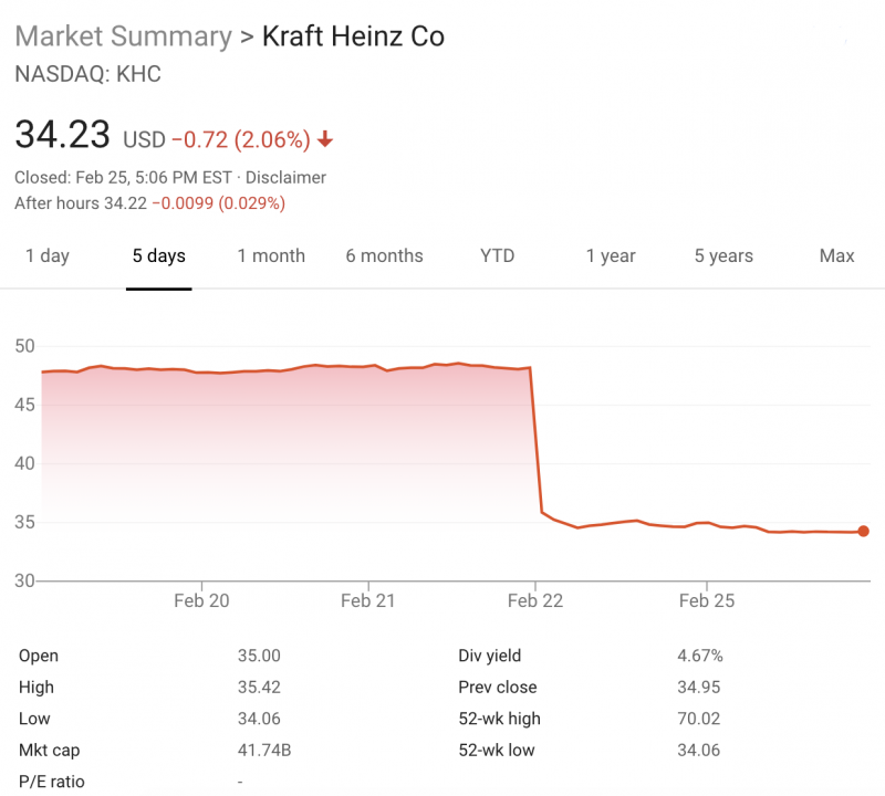 (Source: Google) Kraft Heinz’s stock has hemorrhaged value—leading pundits, critics, and Warren Buffet to speculate about the company’s financial future