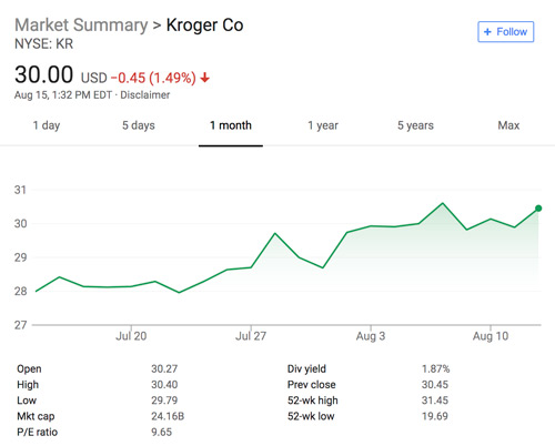 Kroger is partnering with Alibaba to improve its grocery sales online (graphic credit: Google Finance)