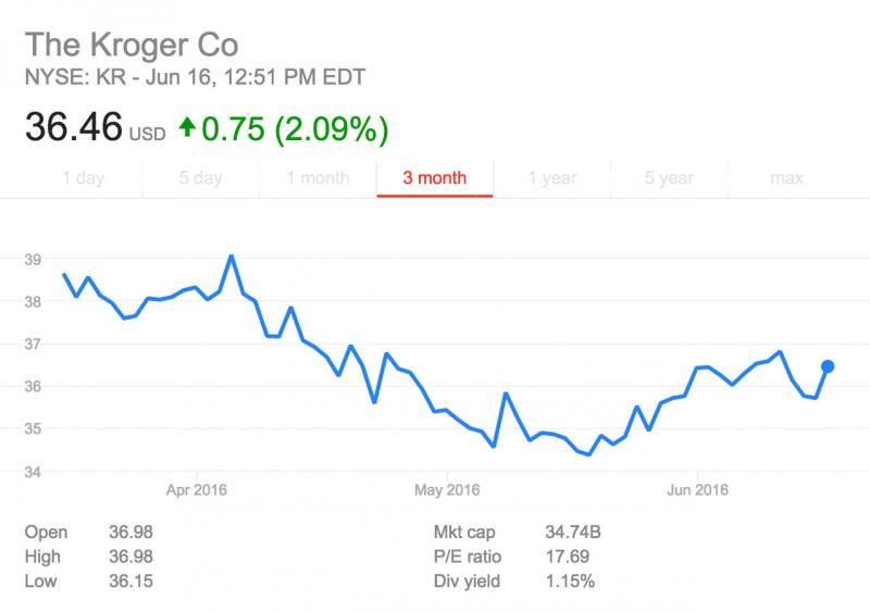 Photo Source: Google Finance