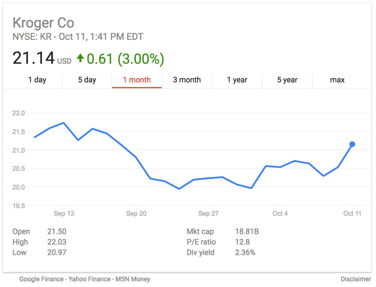 Kroger Reaffirms Guidance and Evaluates Convenience Stores for