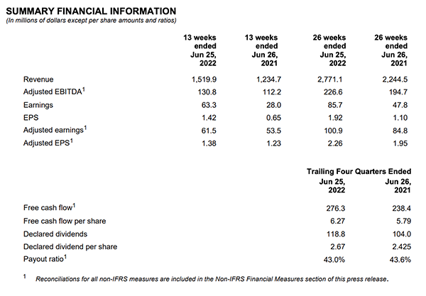 Premium Brands Holdings Corporation Announces Record Q2 Results and Two