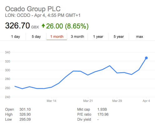 Credited to Google Finance.