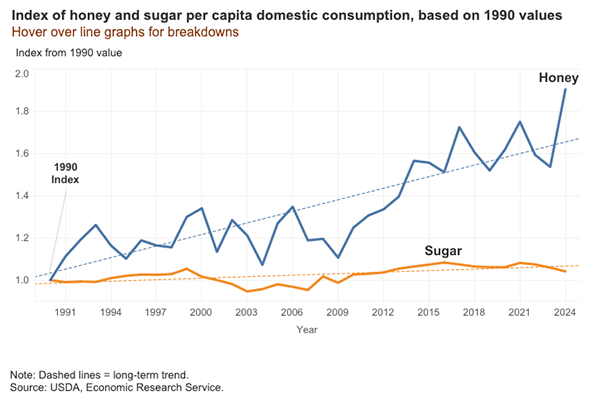 Photo inspiration: Fresh Look at U S Honey Consumption Hits All Time High According To